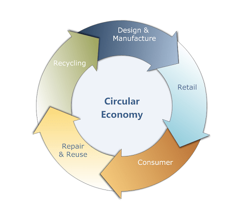 Definizione di economia circolare definizione di economia circolare, vantaggi economia circolare, schema economia circolare, esempi economia circolare