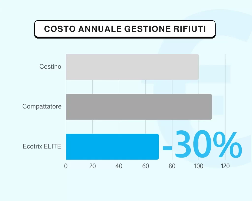 Accessori nautici Riduzione costi pattumiera differenziata yacht